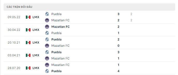 Lịch sử đối đầu Mazatlan vs Puebla