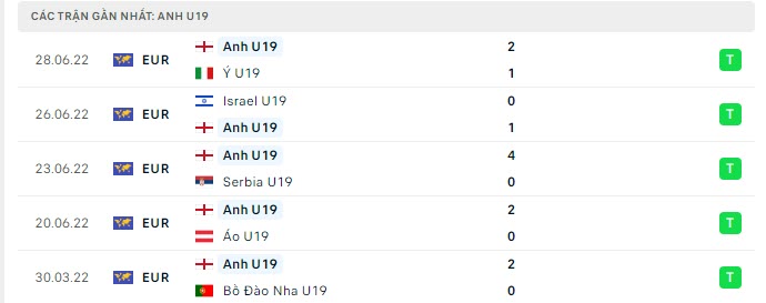 Phong độ U19 Anh 5 trận gần nhất