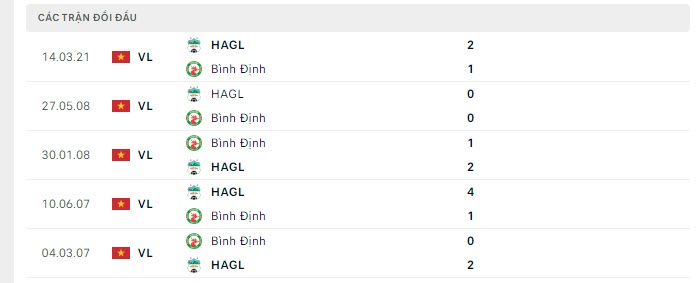 Lịch sử đối đầu Bình Định vs HAGL