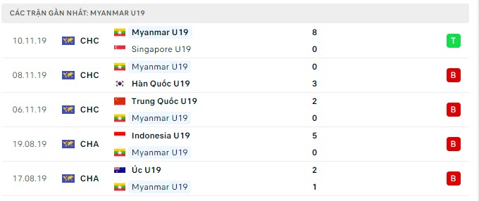 Phong độ U19 Myanmar 5 trận gần nhất
