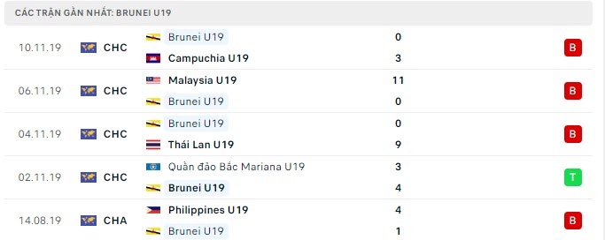 Phong độ U19 Brunei 5 trận gần nhất