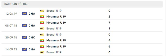 Lịch sử đối đầu U19 Myanmar vs U19 Brunei
