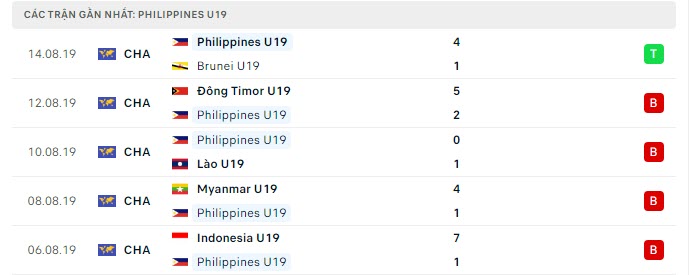 Phong độ U19 Philippines 5 trận gần nhất