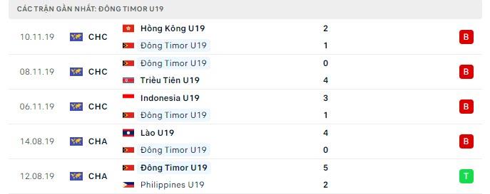 Phong độ U19 Đông Timor 5 trận gần nhất