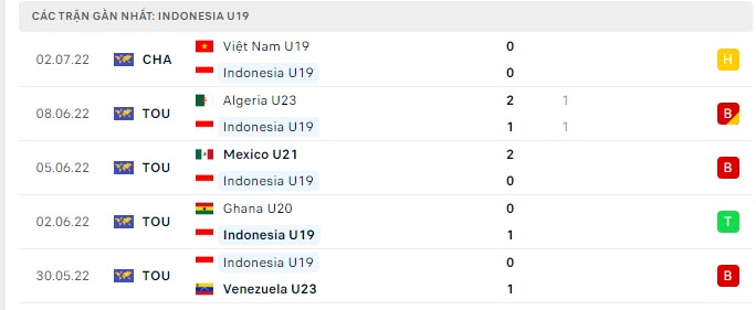 Phong độ U19 Indonesia 5 trận gần nhất