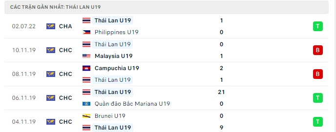 Phong độ U19 Thái Lan 5 trận gần nhất