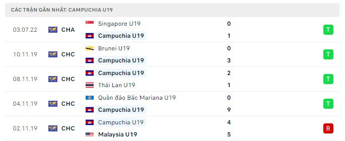 Phong độ U19 Campuchia 5 trận gần nhất