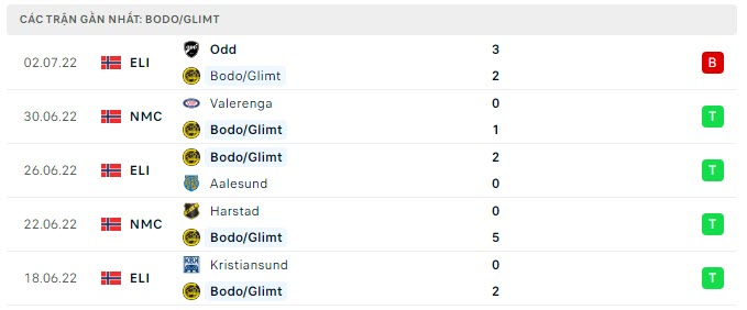 Phong độ Bodo Glimt 5 trận gần nhất