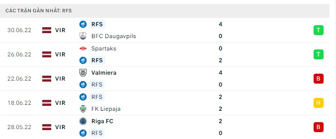 Phong độ Rigas Futbola Skola 5 trận gần nhất