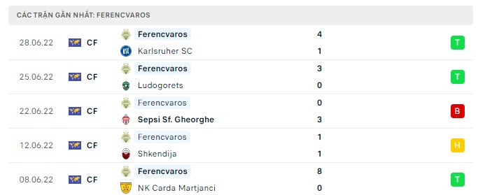 Phong độ Ferencvarosi 5 trận gần nhất