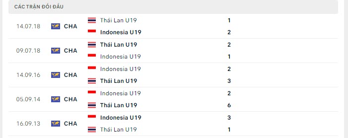 Lịch sử đối đầu U19 Indonesia vs U19 Thái Lan