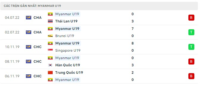 Phong độ U19 Myanmar 5 trận gần nhất