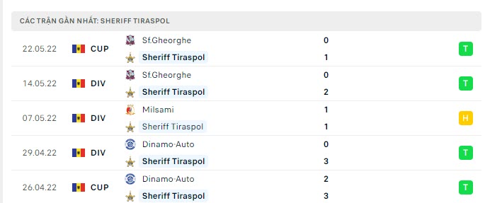 Phong độ Sheriff Tiraspol 5 trận gần nhất