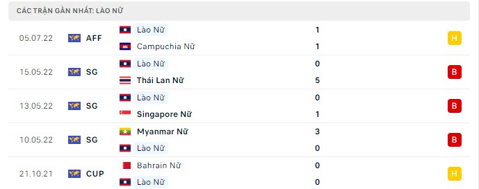 Phong độ Nữ Lào 5 trận gần nhất