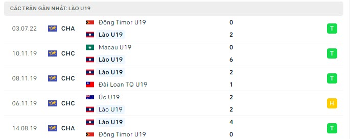 Phong độ U19 Lào 5 trận gần nhất