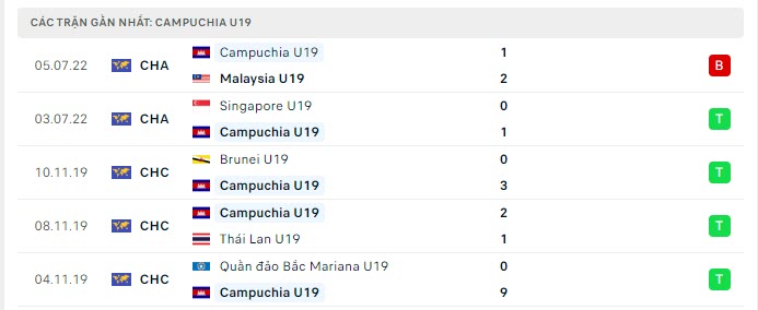 Phong độ U19 Campuchia 5 trận gần nhất