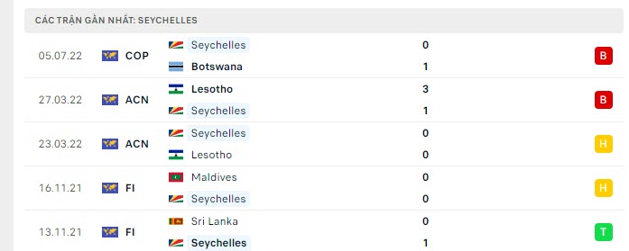 Phong độ Seychelles 5 trận gần nhất