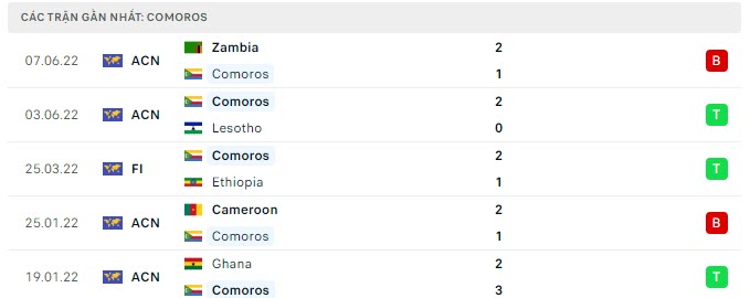 Phong độ Comoros 5 trận gần nhất