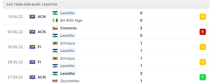 Phong độ Lesotho 5 trận gần nhất