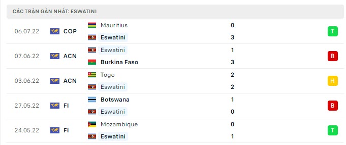 Phong độ Eswatini 5 trận gần nhất