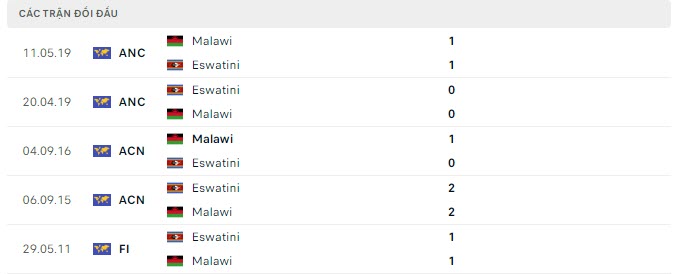 Lịch sử đối đầu Malawi vs Eswatini