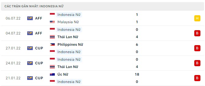 Phong độ Nữ Indonesia 5 trận gần nhất