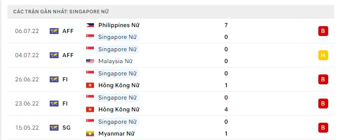 Phong độ Nữ Singapore 5 trận gần nhất