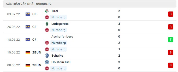 Phong độ Nurnberg 5 trận gần nhất