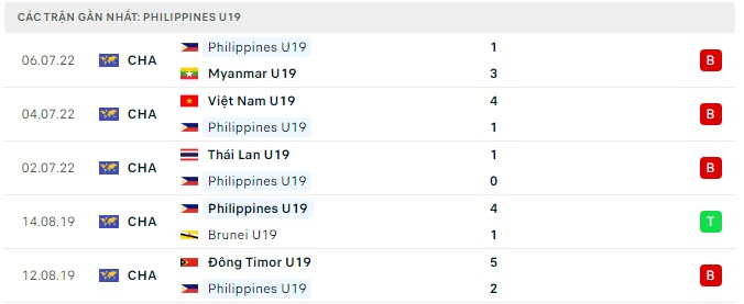 Phong độ U19 Philippines 5 trận gần nhất