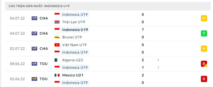 Phong độ U19 Indonesia 5 trận gần nhất