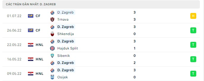 Phong độ Dinamo Zagreb 5 trận gần nhất