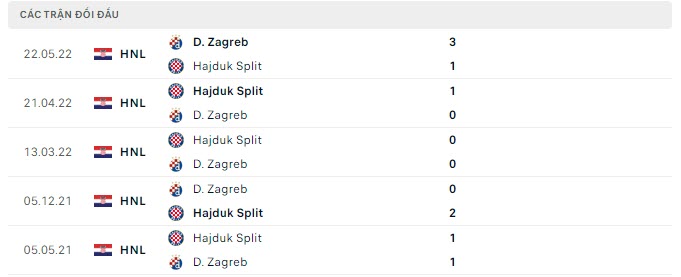 Lịch sử đối đầu Dinamo Zagreb vs Hajduk Split