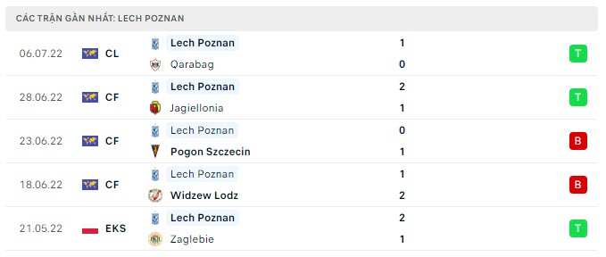 Phong độ Lech Poznan 5 trận gần nhất
