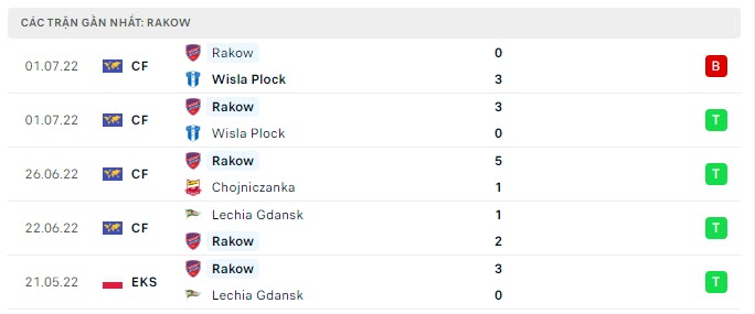 Phong độ Rakow Czestochowa 5 trận gần nhất