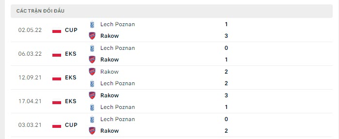 Lịch sử đối đầu Lech Poznan vs Rakow Czestochowa