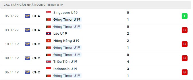 Phong độ U19 Đông Timor 5 trận gần nhất