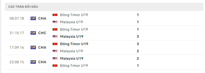 Lịch sử đối đầu U19 Đông Timor vs U19 Malaysia