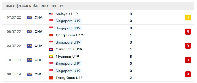 Phong độ U19 Singapore 5 trận gần nhất