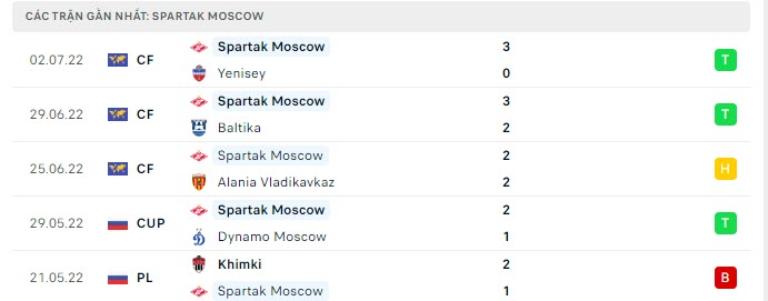 Phong độ Spartak Moscow 5 trận gần nhất