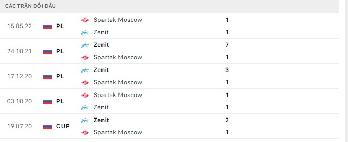 Lịch sử đối đầu Zenit vs Spartak Moscow