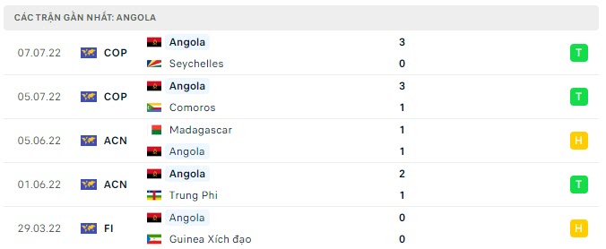 Phong độ Angola 5 trận gần nhất