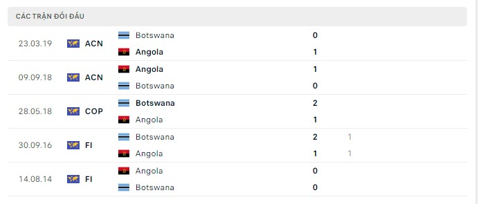 Lịch sử đối đầu Botswana vs Angola