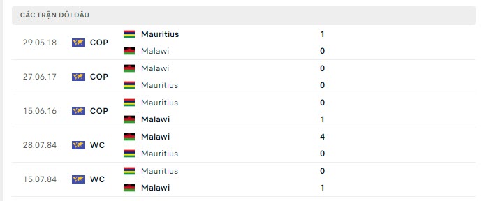 Lịch sử đối đầu Mauritius vs Malawi