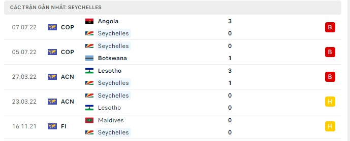 Phong độ Seychelles 5 trận gần nhất
