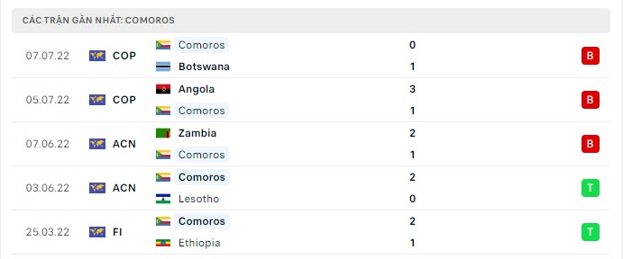 Phong độ Comoros 5 trận gần nhất