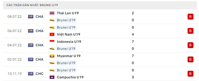 Phong độ U19 Brunei 5 trận gần nhất