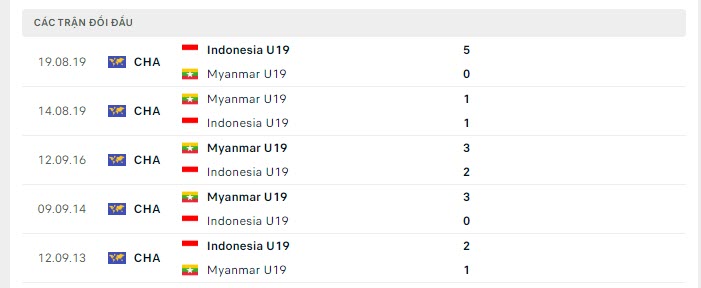 Lịch sử đối đầu U19 Indonesia vs U19 Myanmar
