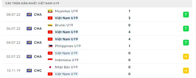 Phong độ U19 Việt Nam 5 trận gần nhất