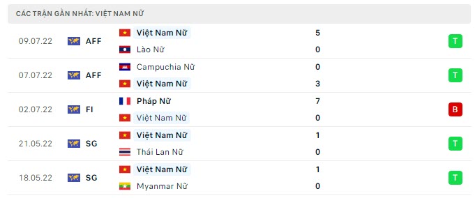 Phong độ Nữ Việt Nam 5 trận gần nhất