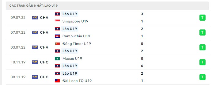 Phong độ U19 Lào 5 trận gần nhất